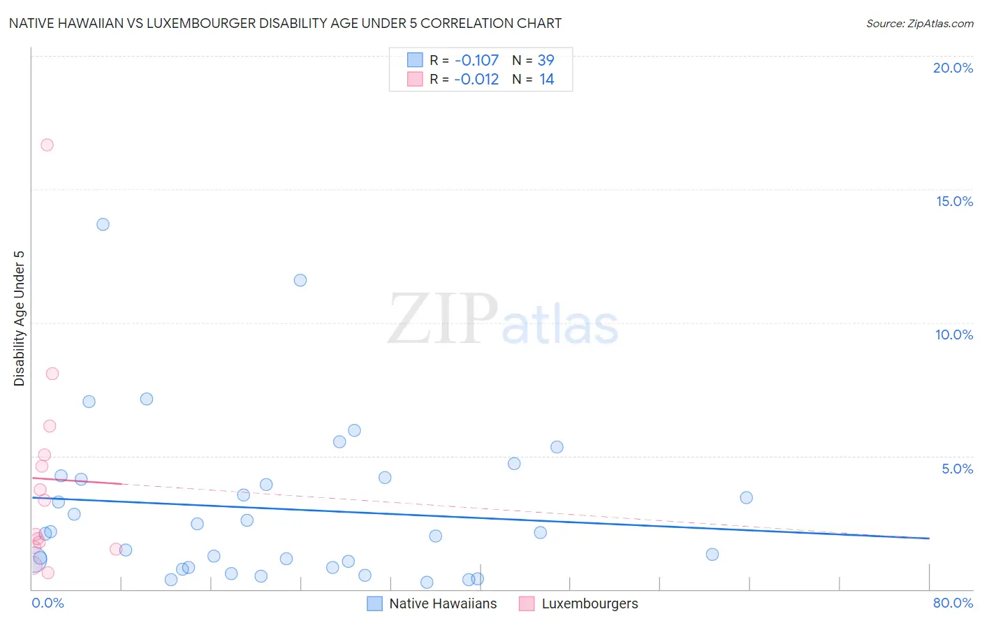 Native Hawaiian vs Luxembourger Disability Age Under 5