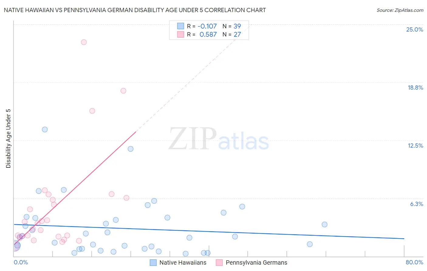 Native Hawaiian vs Pennsylvania German Disability Age Under 5