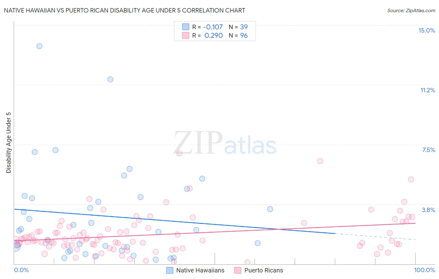 Native Hawaiian vs Puerto Rican Disability Age Under 5