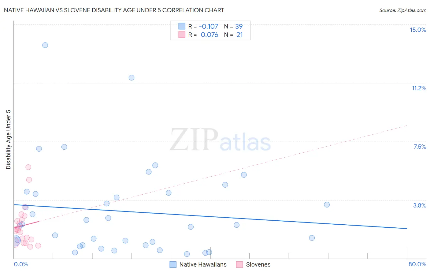 Native Hawaiian vs Slovene Disability Age Under 5