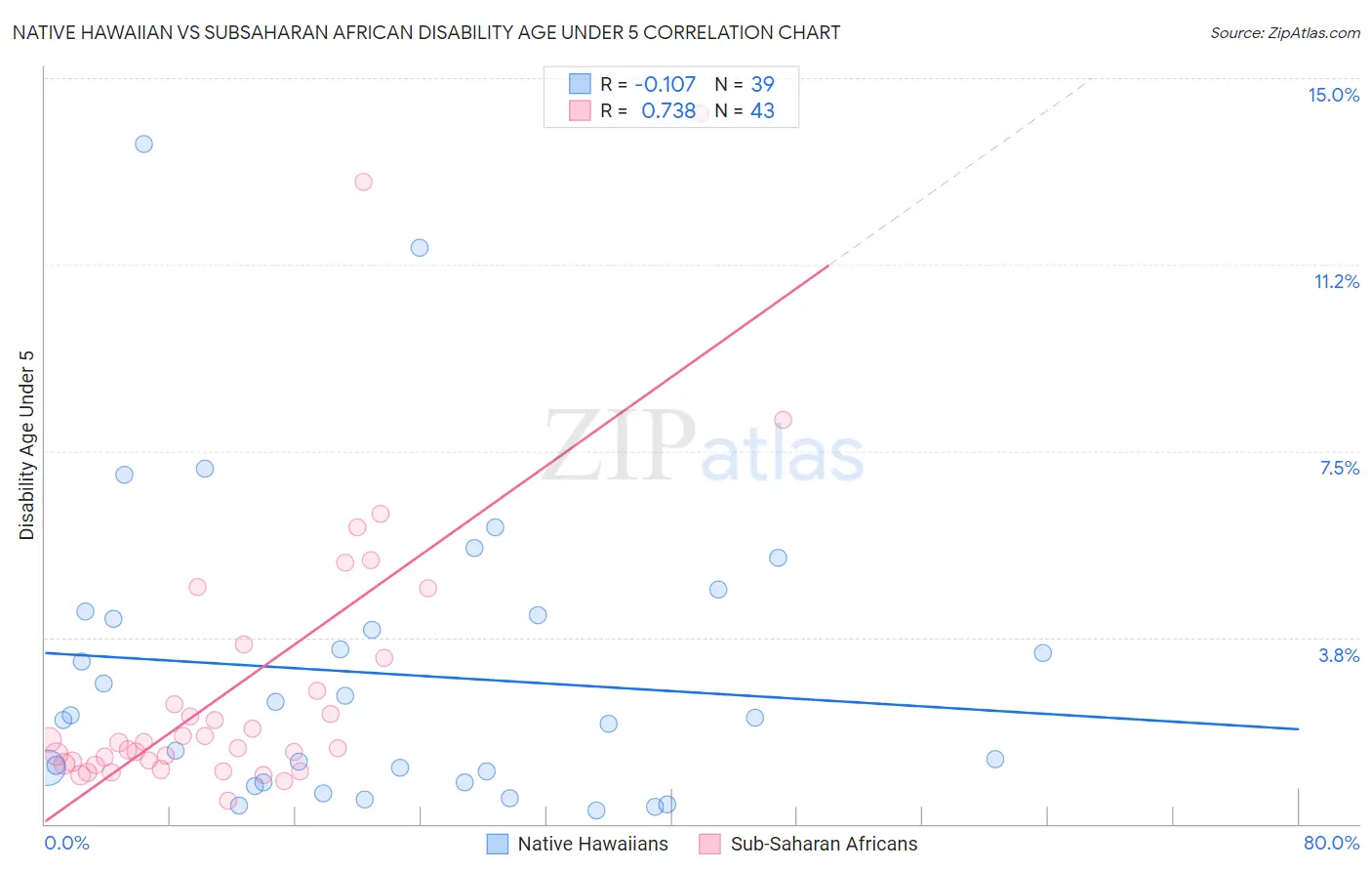 Native Hawaiian vs Subsaharan African Disability Age Under 5