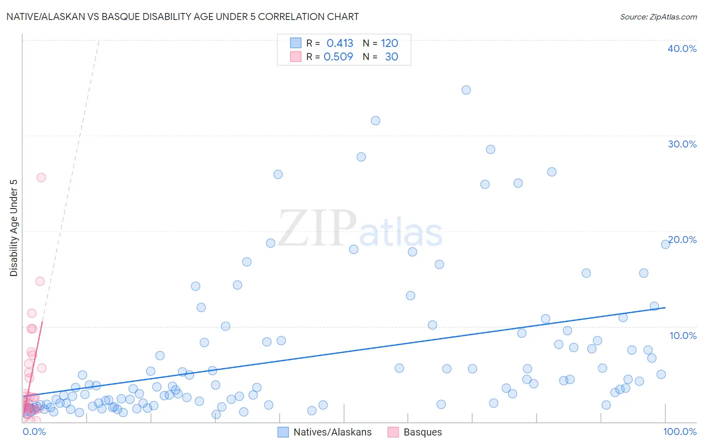 Native/Alaskan vs Basque Disability Age Under 5