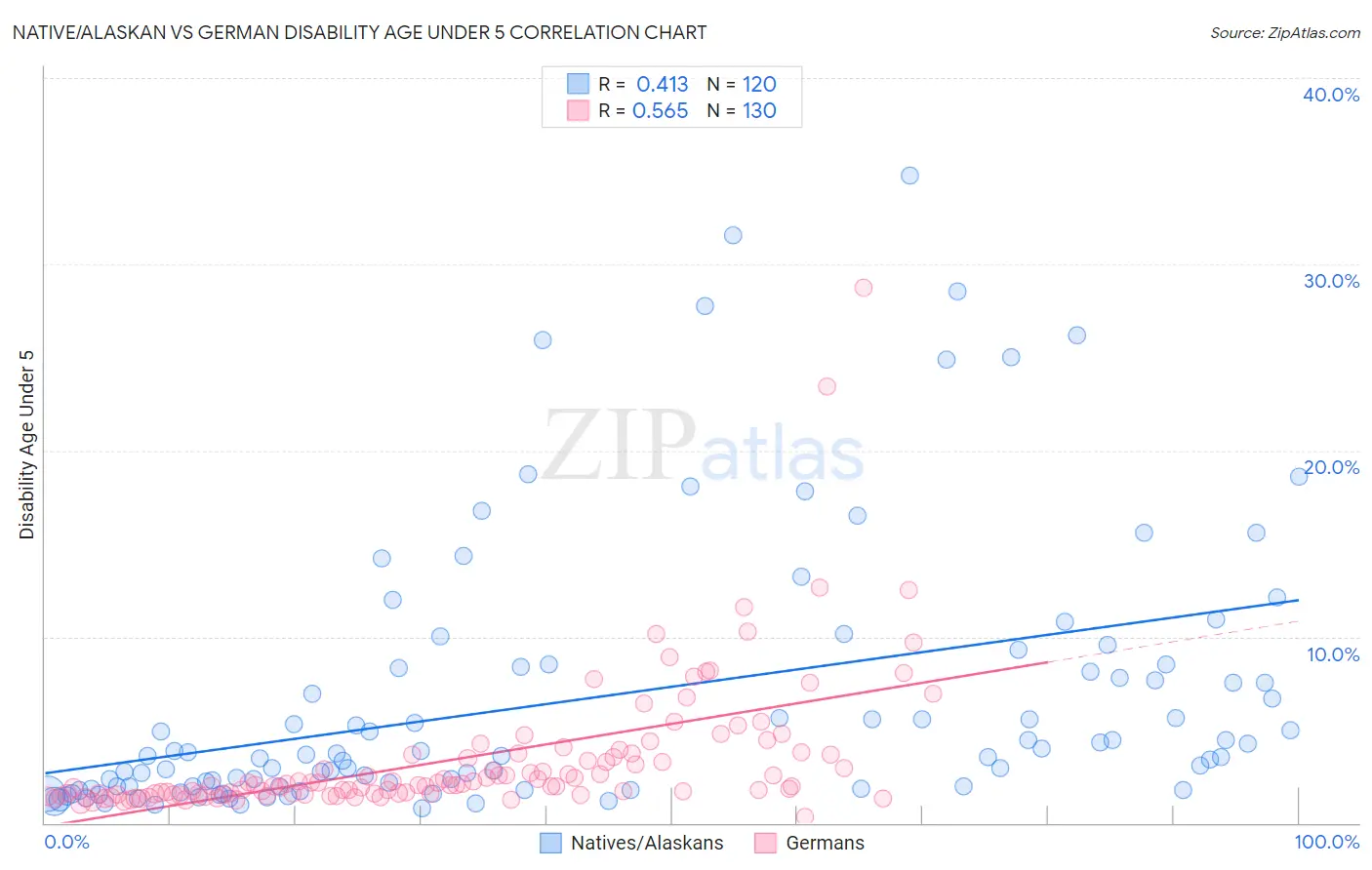 Native/Alaskan vs German Disability Age Under 5
