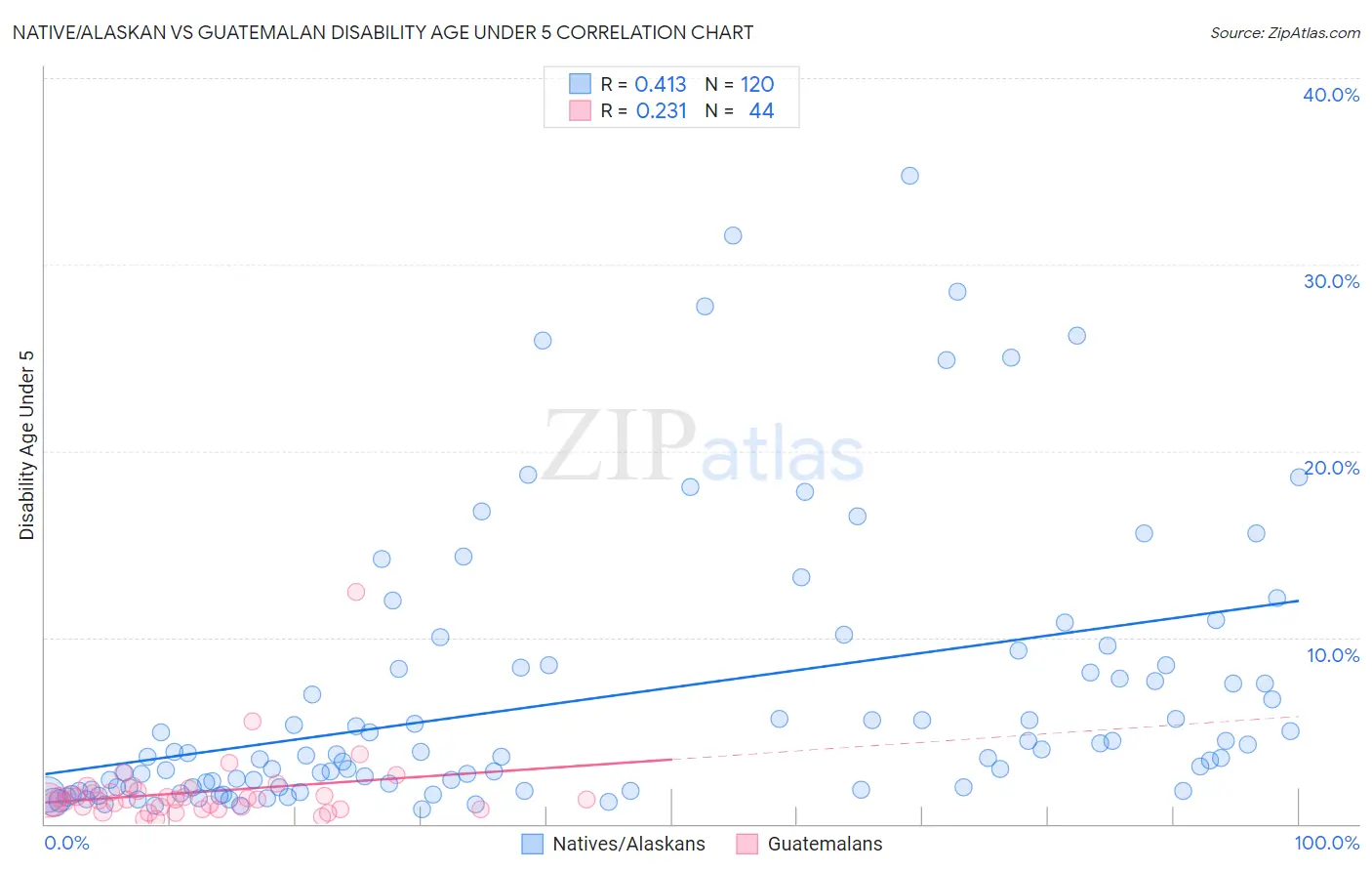 Native/Alaskan vs Guatemalan Disability Age Under 5