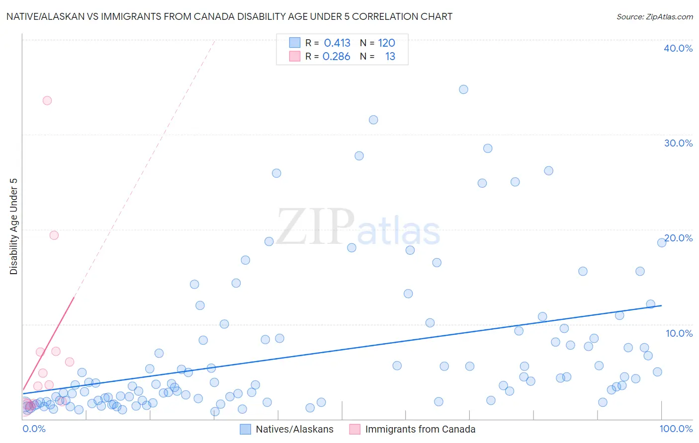 Native/Alaskan vs Immigrants from Canada Disability Age Under 5