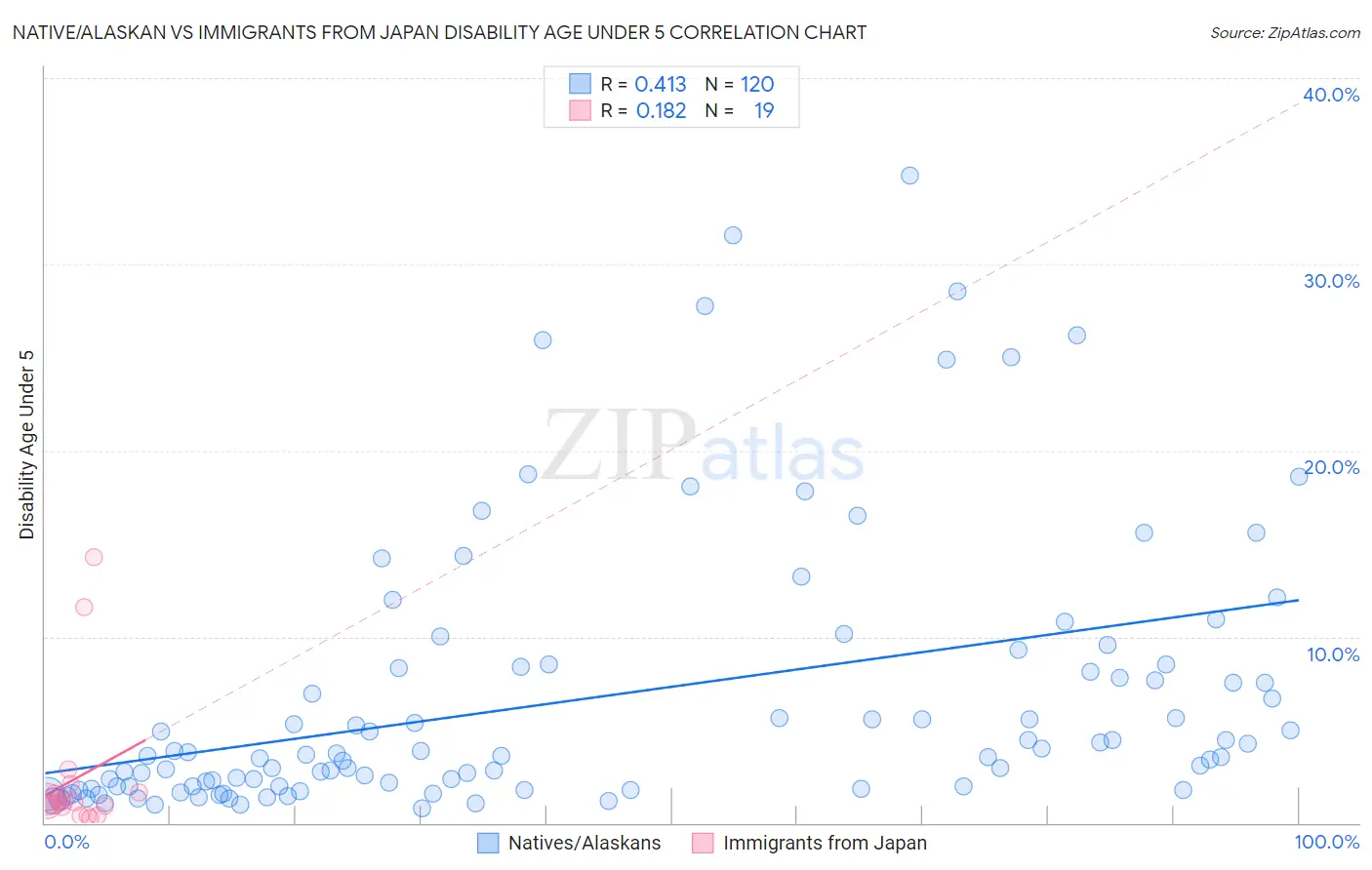 Native/Alaskan vs Immigrants from Japan Disability Age Under 5