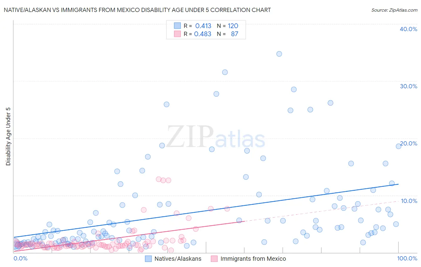 Native/Alaskan vs Immigrants from Mexico Disability Age Under 5