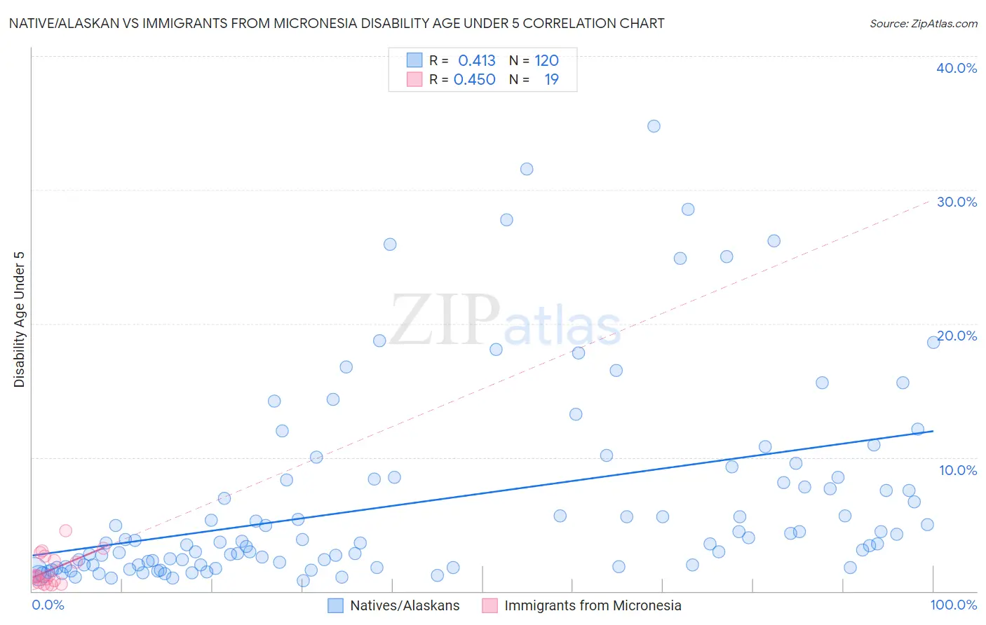 Native/Alaskan vs Immigrants from Micronesia Disability Age Under 5