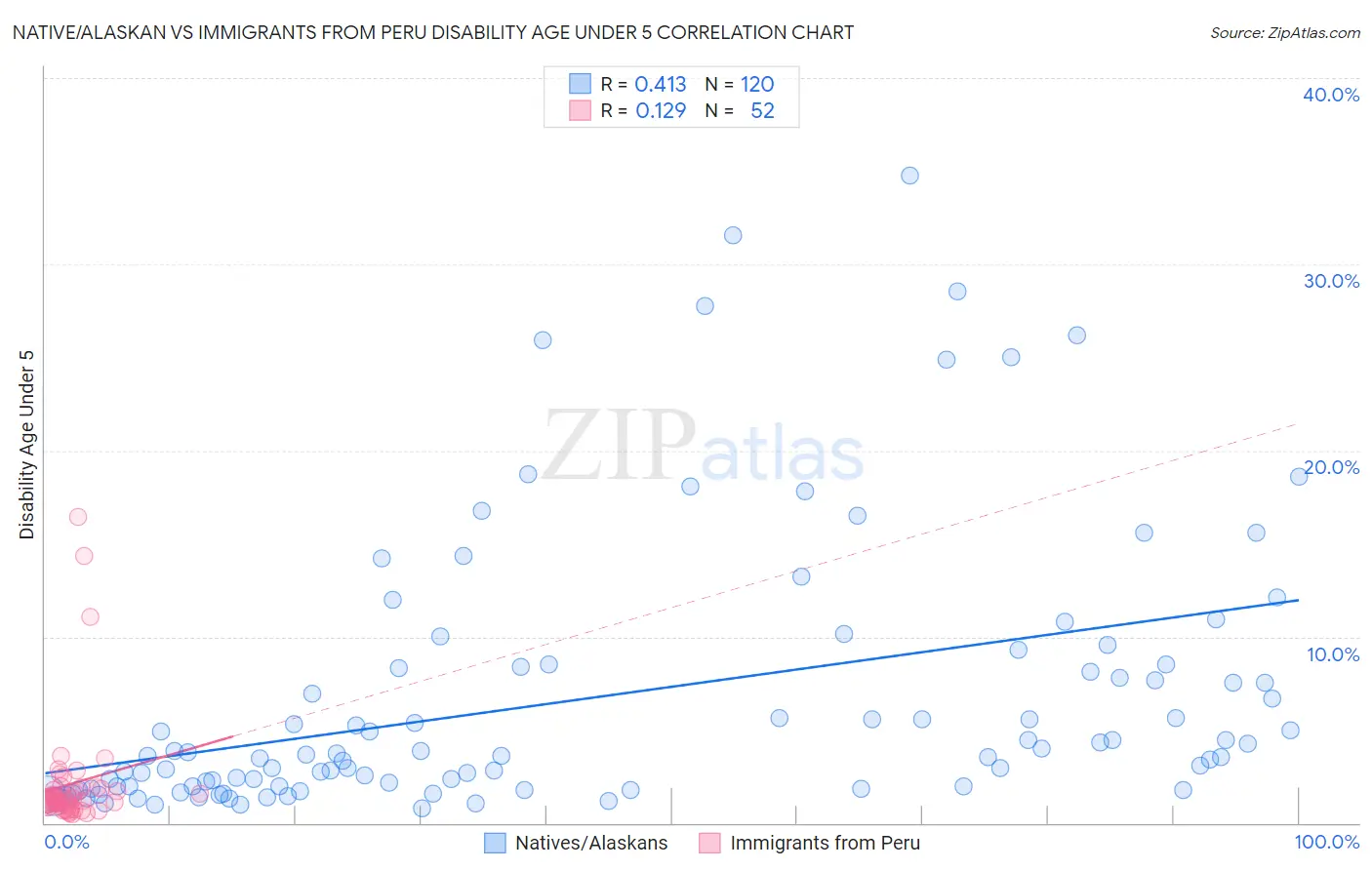 Native/Alaskan vs Immigrants from Peru Disability Age Under 5