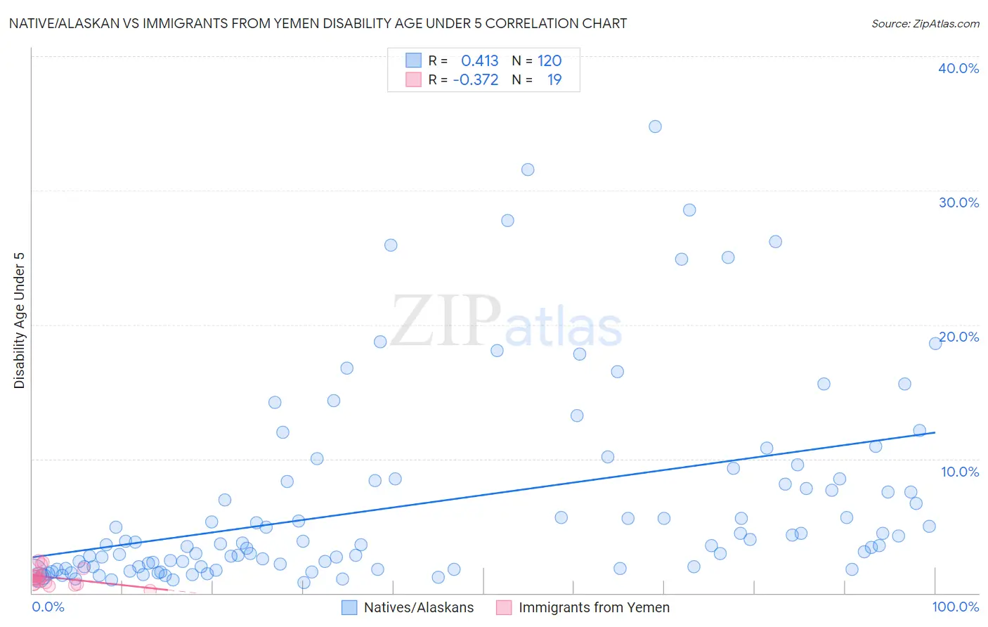 Native/Alaskan vs Immigrants from Yemen Disability Age Under 5