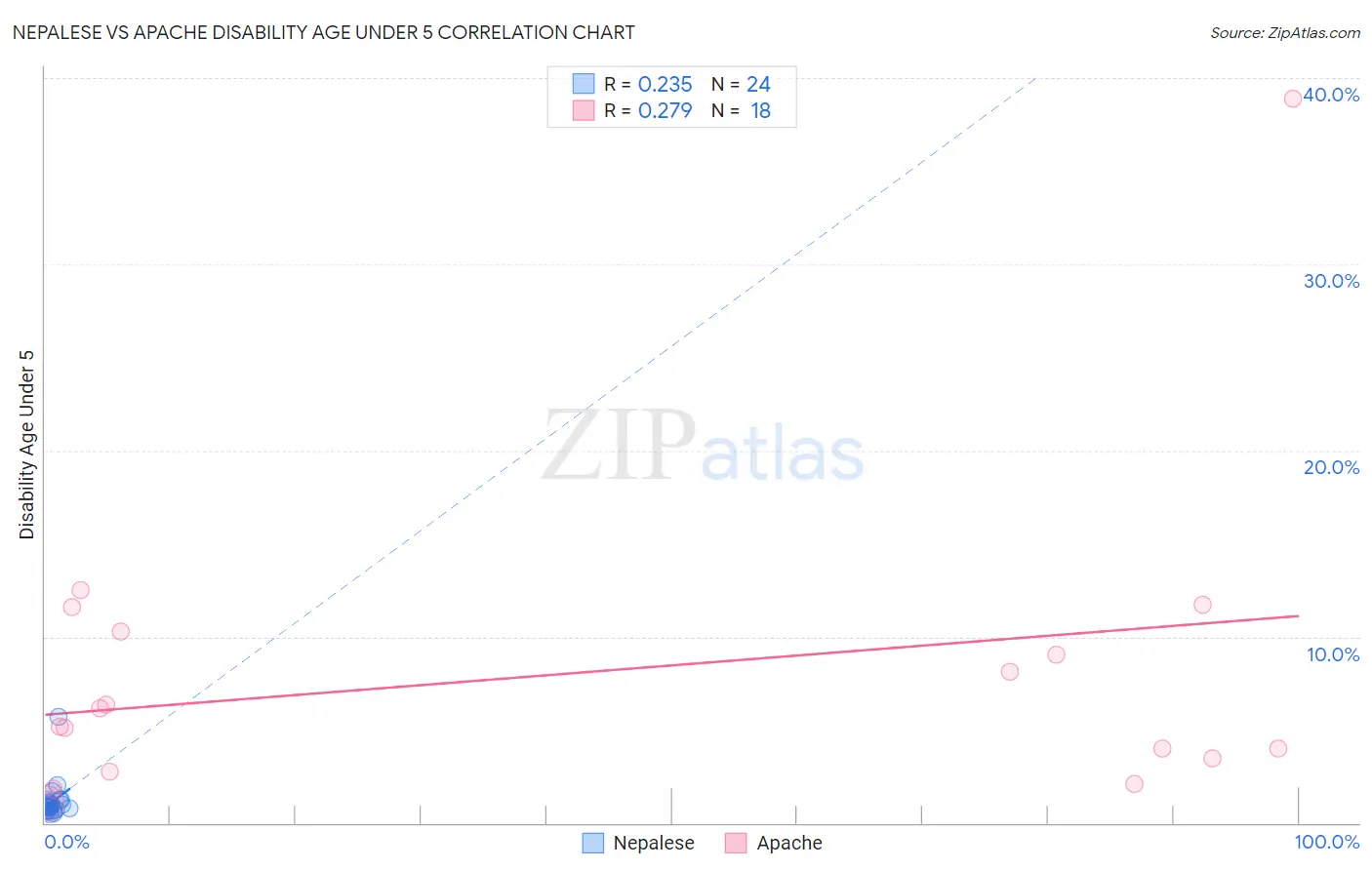 Nepalese vs Apache Disability Age Under 5