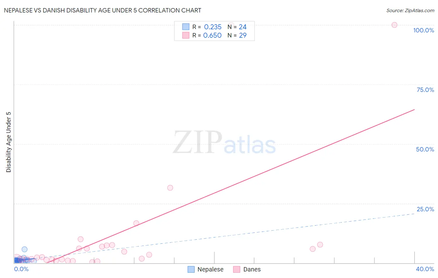 Nepalese vs Danish Disability Age Under 5