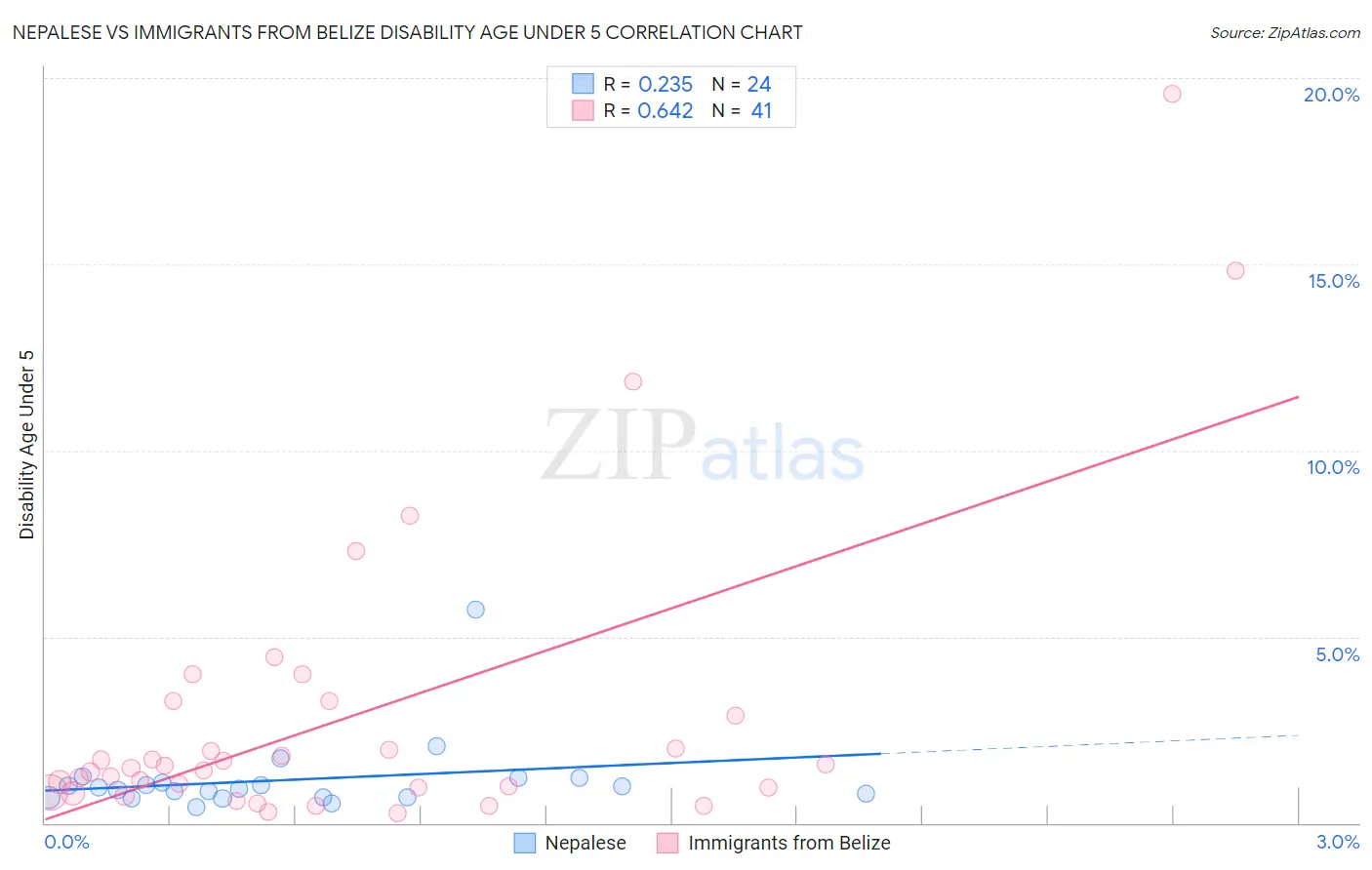 Nepalese vs Immigrants from Belize Disability Age Under 5