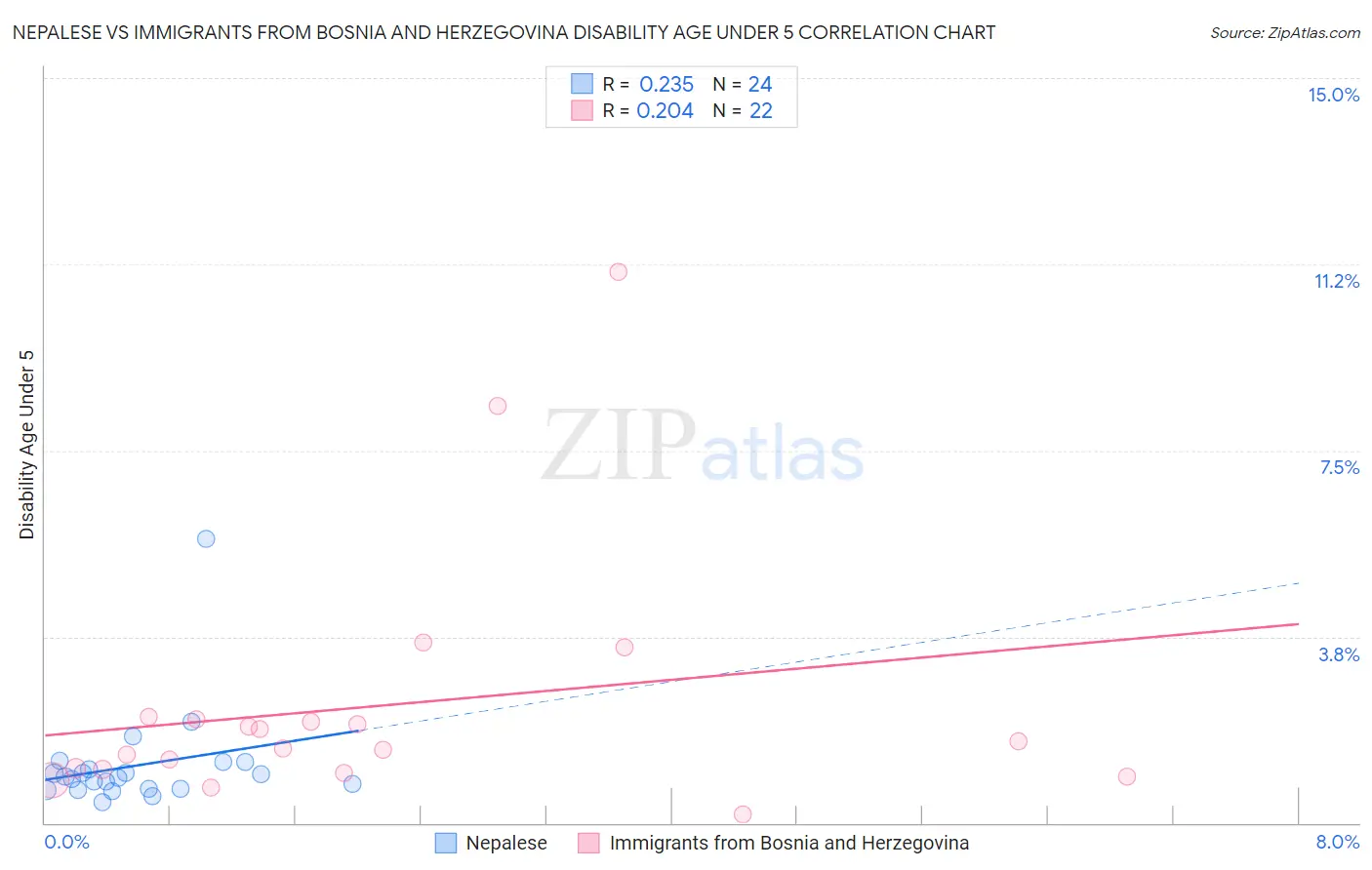 Nepalese vs Immigrants from Bosnia and Herzegovina Disability Age Under 5