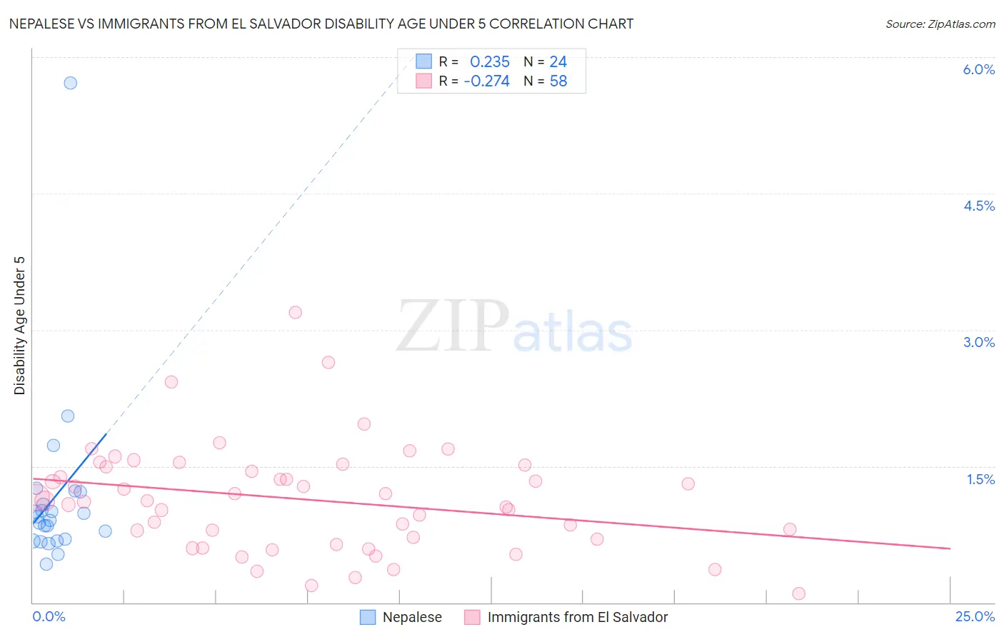 Nepalese vs Immigrants from El Salvador Disability Age Under 5