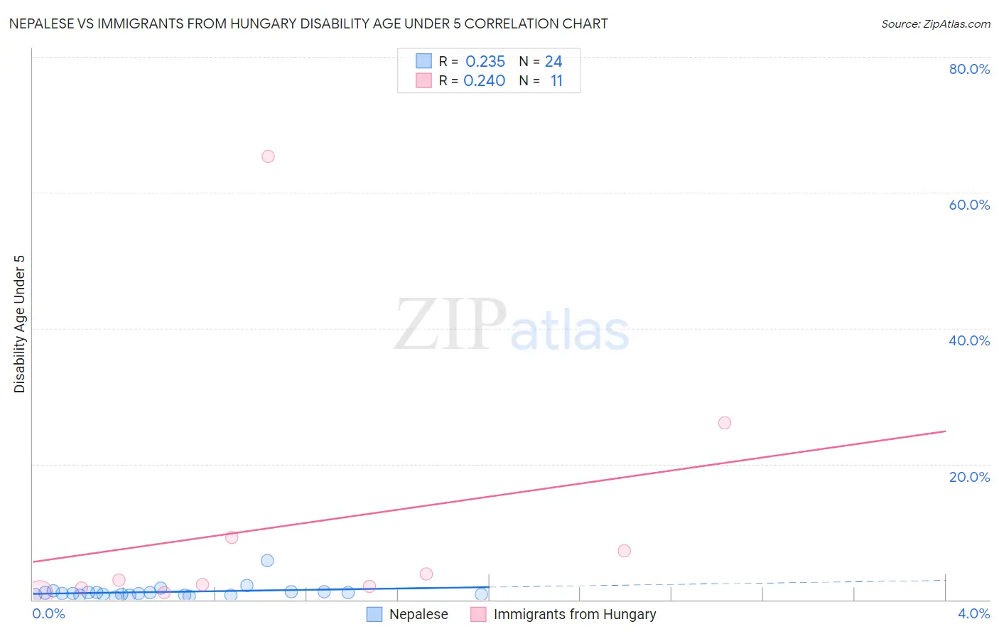 Nepalese vs Immigrants from Hungary Disability Age Under 5