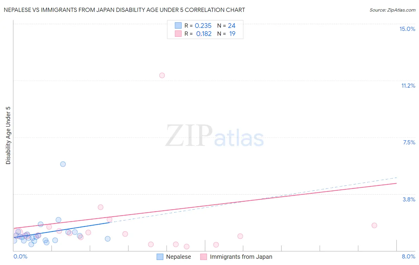 Nepalese vs Immigrants from Japan Disability Age Under 5