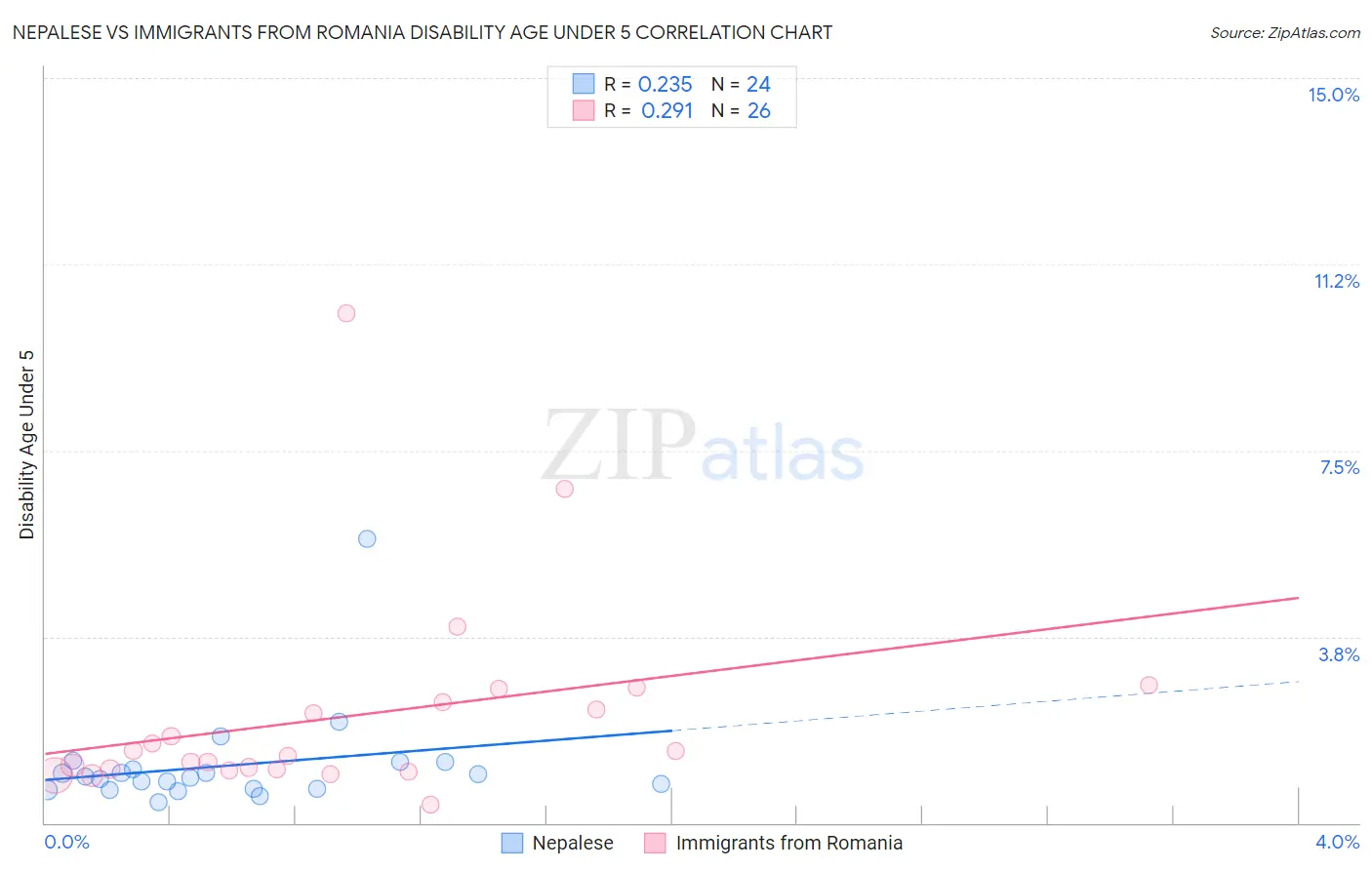 Nepalese vs Immigrants from Romania Disability Age Under 5