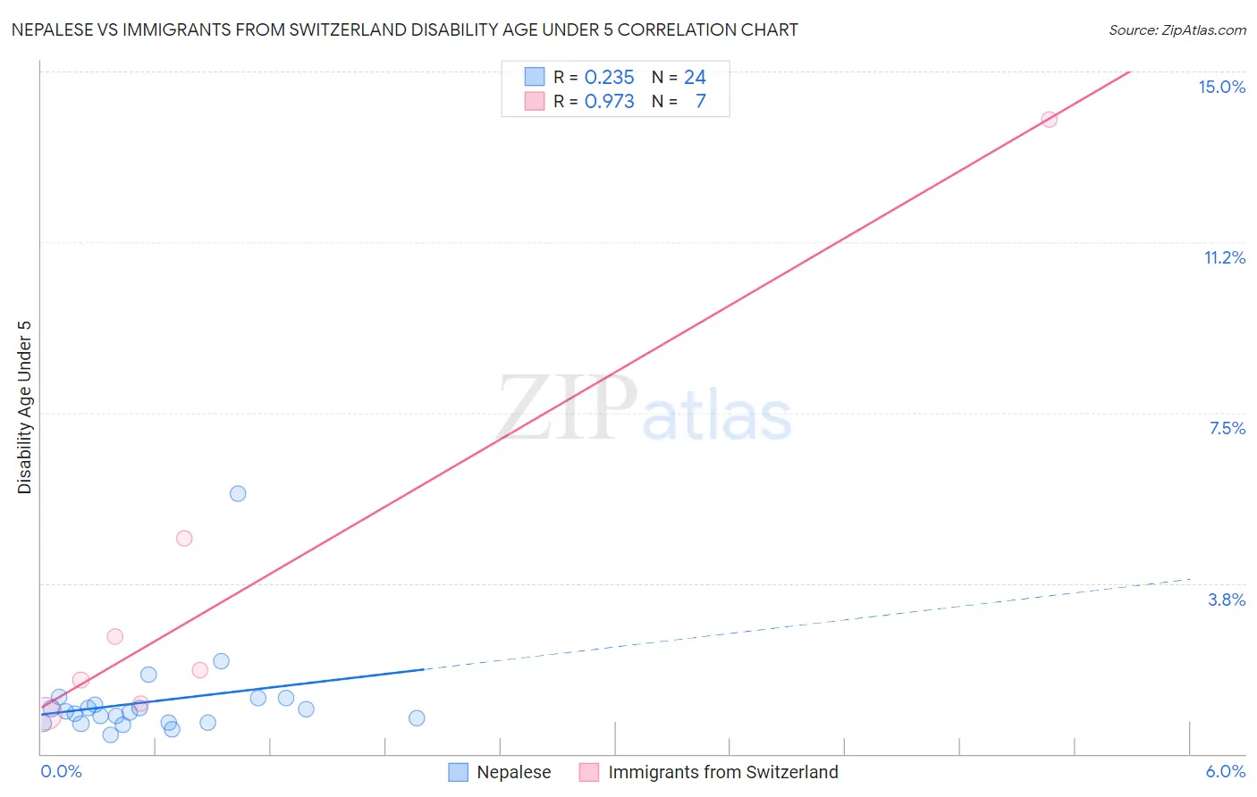 Nepalese vs Immigrants from Switzerland Disability Age Under 5