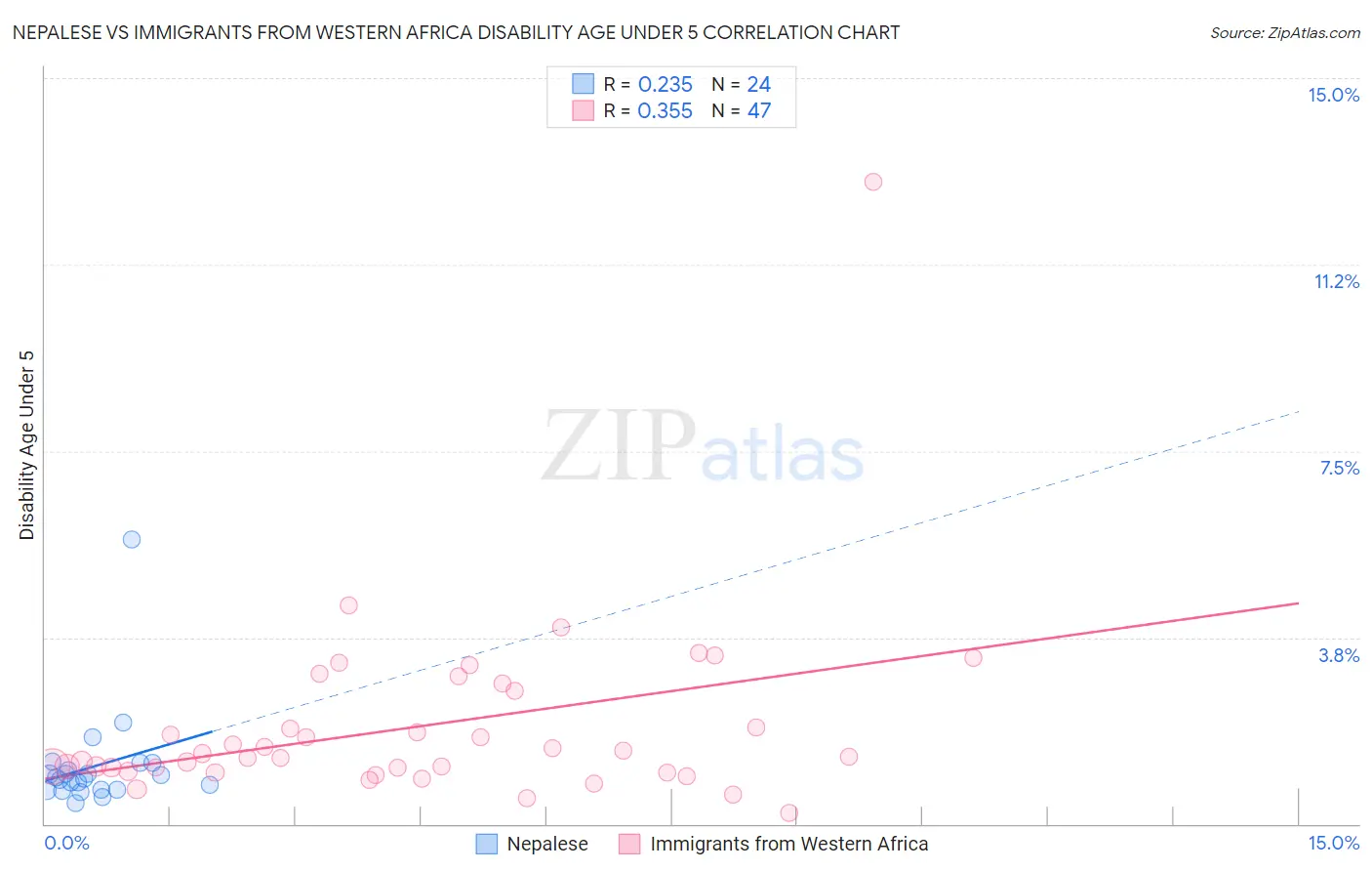 Nepalese vs Immigrants from Western Africa Disability Age Under 5