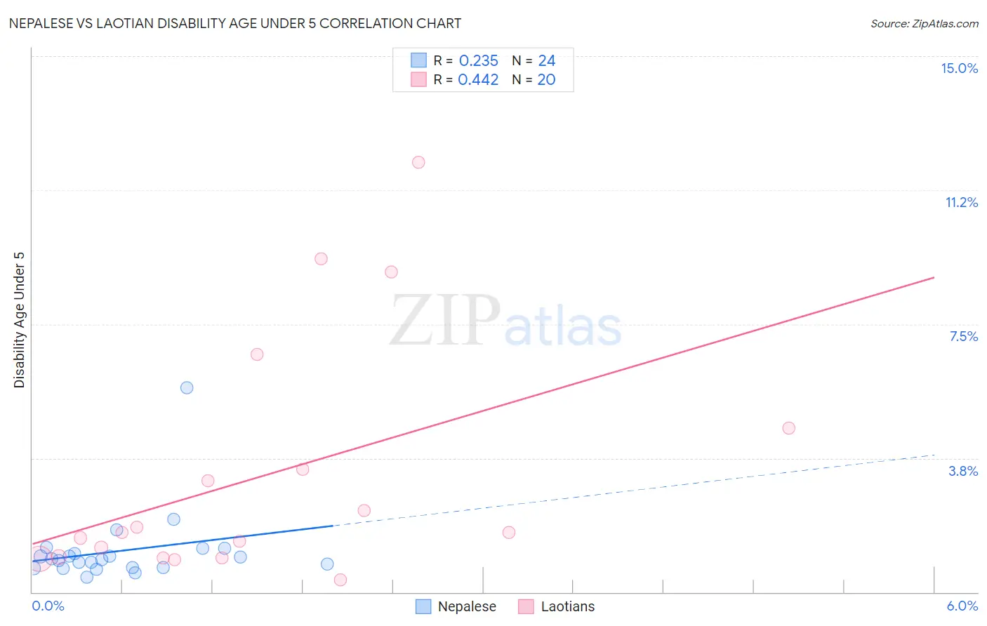 Nepalese vs Laotian Disability Age Under 5