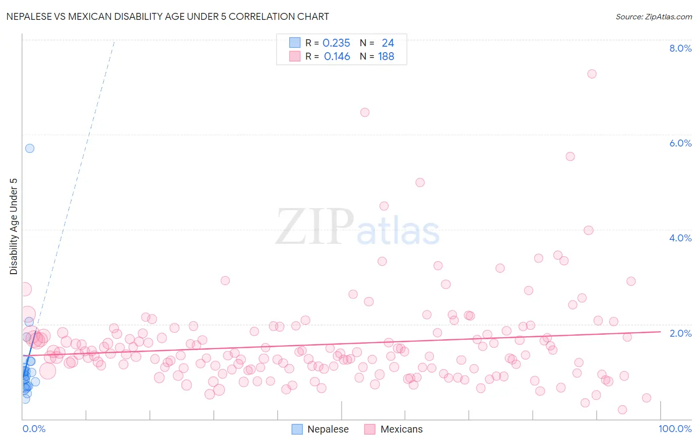 Nepalese vs Mexican Disability Age Under 5