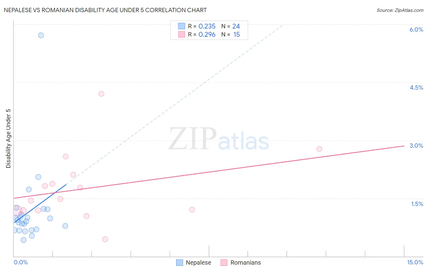 Nepalese vs Romanian Disability Age Under 5