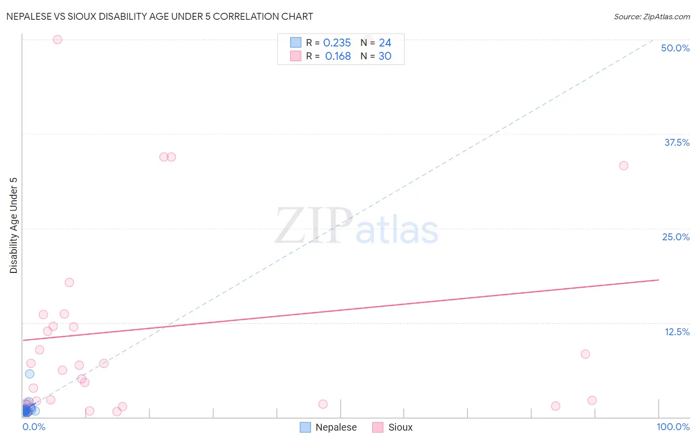 Nepalese vs Sioux Disability Age Under 5