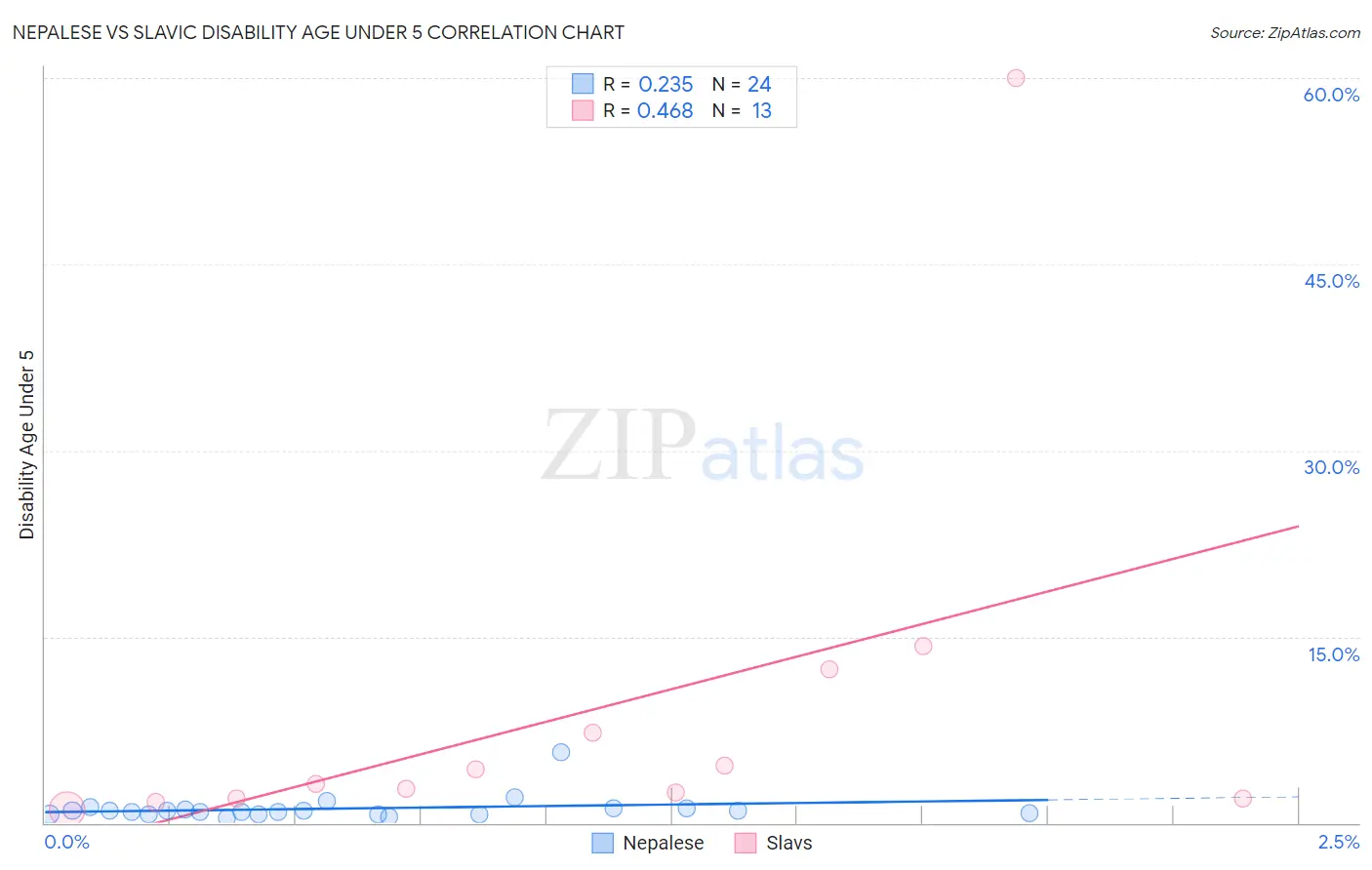 Nepalese vs Slavic Disability Age Under 5