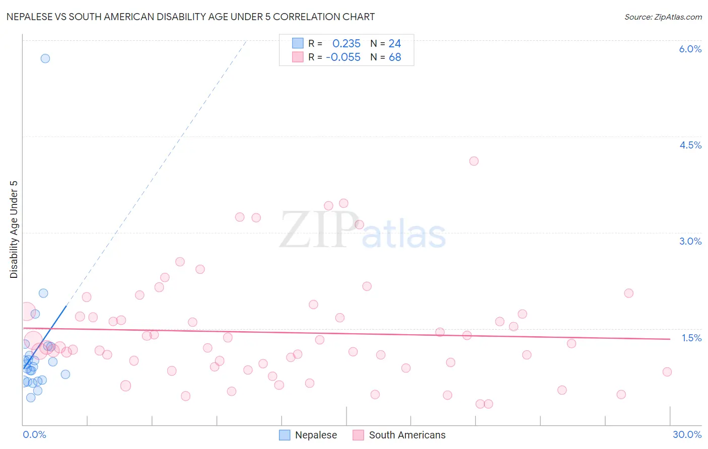 Nepalese vs South American Disability Age Under 5