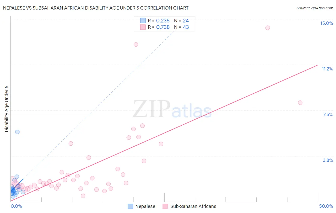 Nepalese vs Subsaharan African Disability Age Under 5