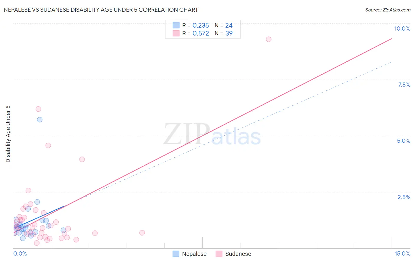 Nepalese vs Sudanese Disability Age Under 5