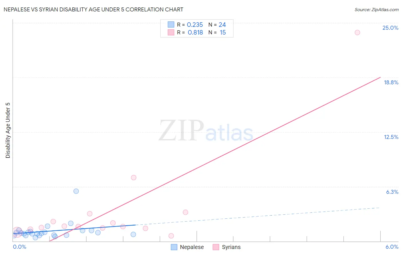 Nepalese vs Syrian Disability Age Under 5