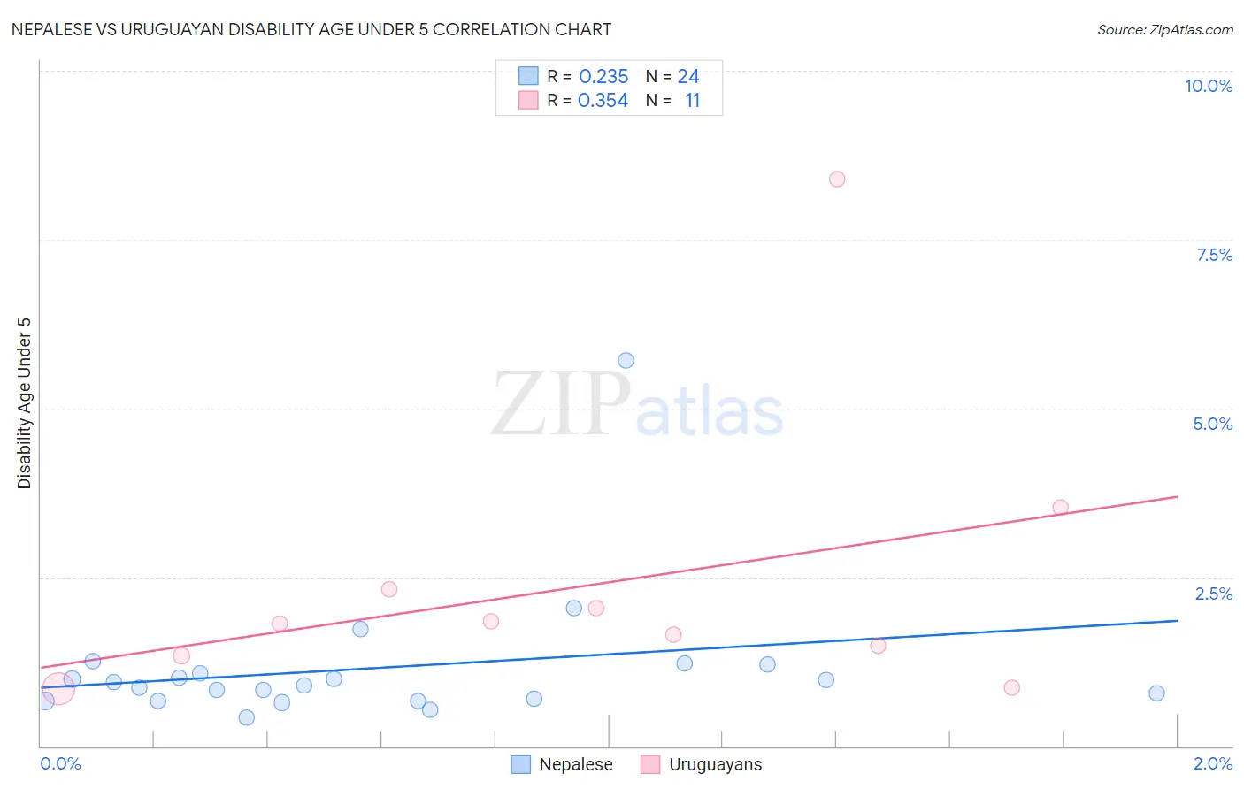 Nepalese vs Uruguayan Disability Age Under 5