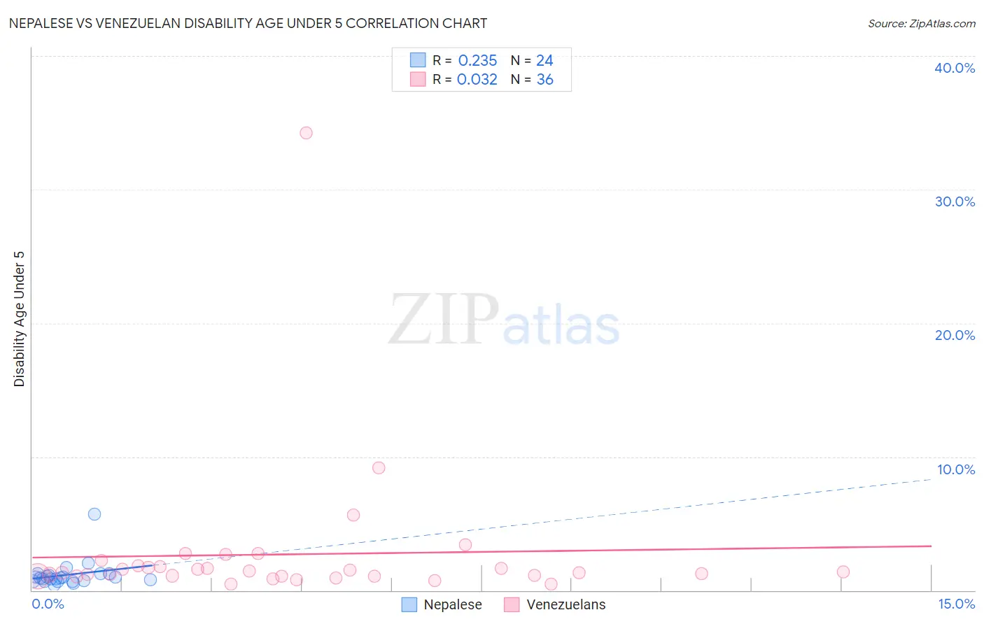 Nepalese vs Venezuelan Disability Age Under 5