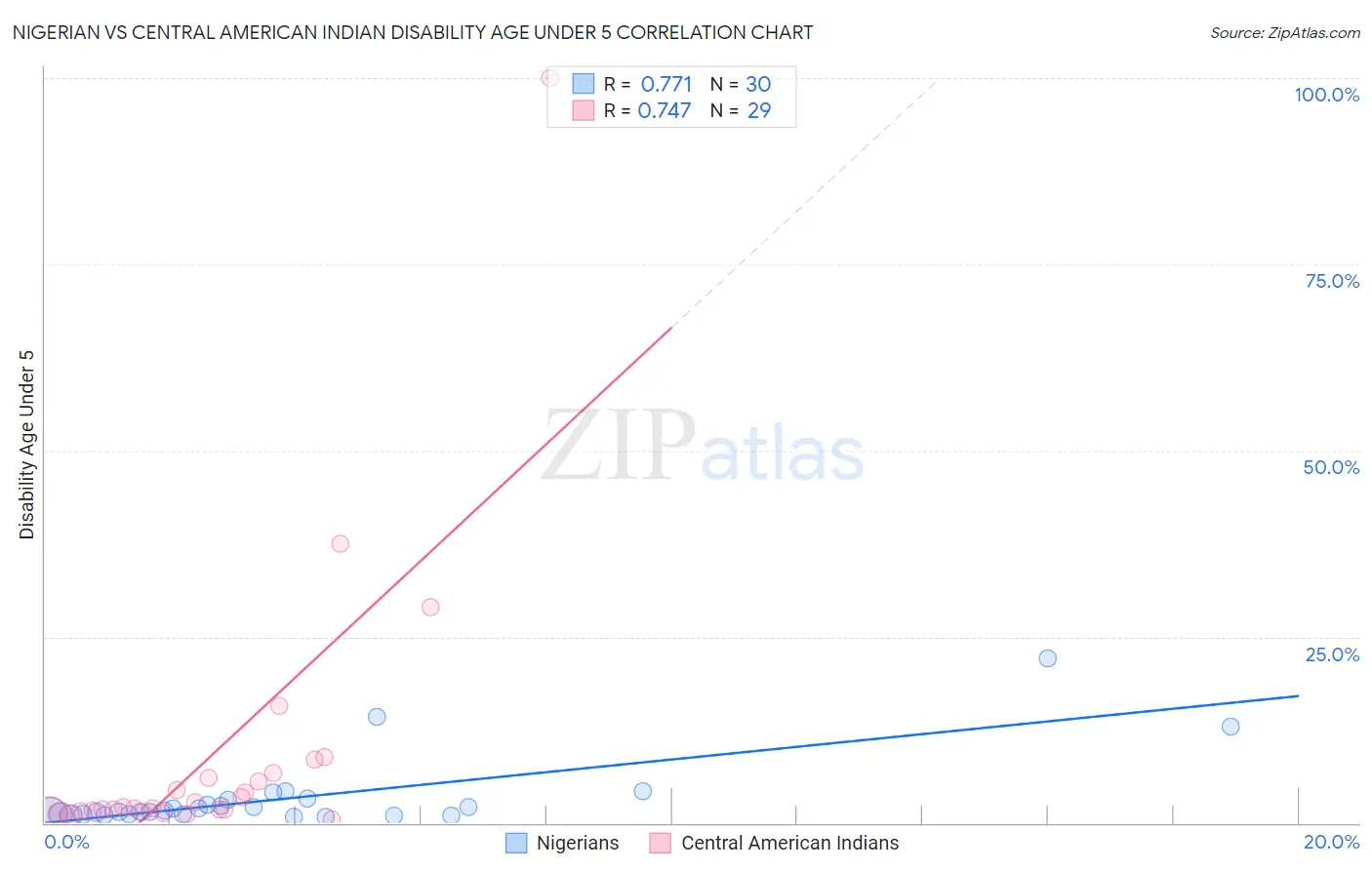 Nigerian vs Central American Indian Disability Age Under 5