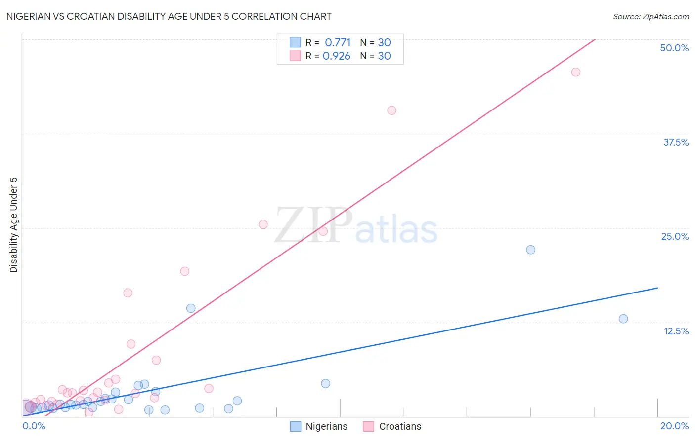 Nigerian vs Croatian Disability Age Under 5