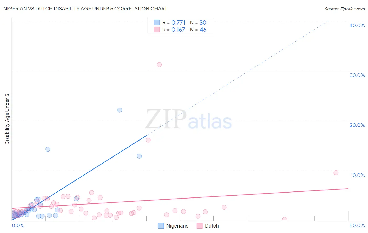 Nigerian vs Dutch Disability Age Under 5