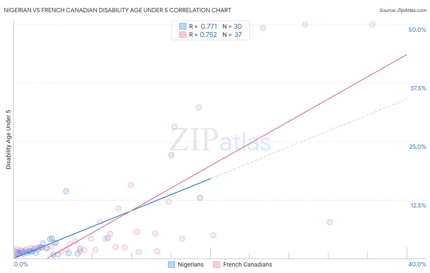 Nigerian vs French Canadian Disability Age Under 5