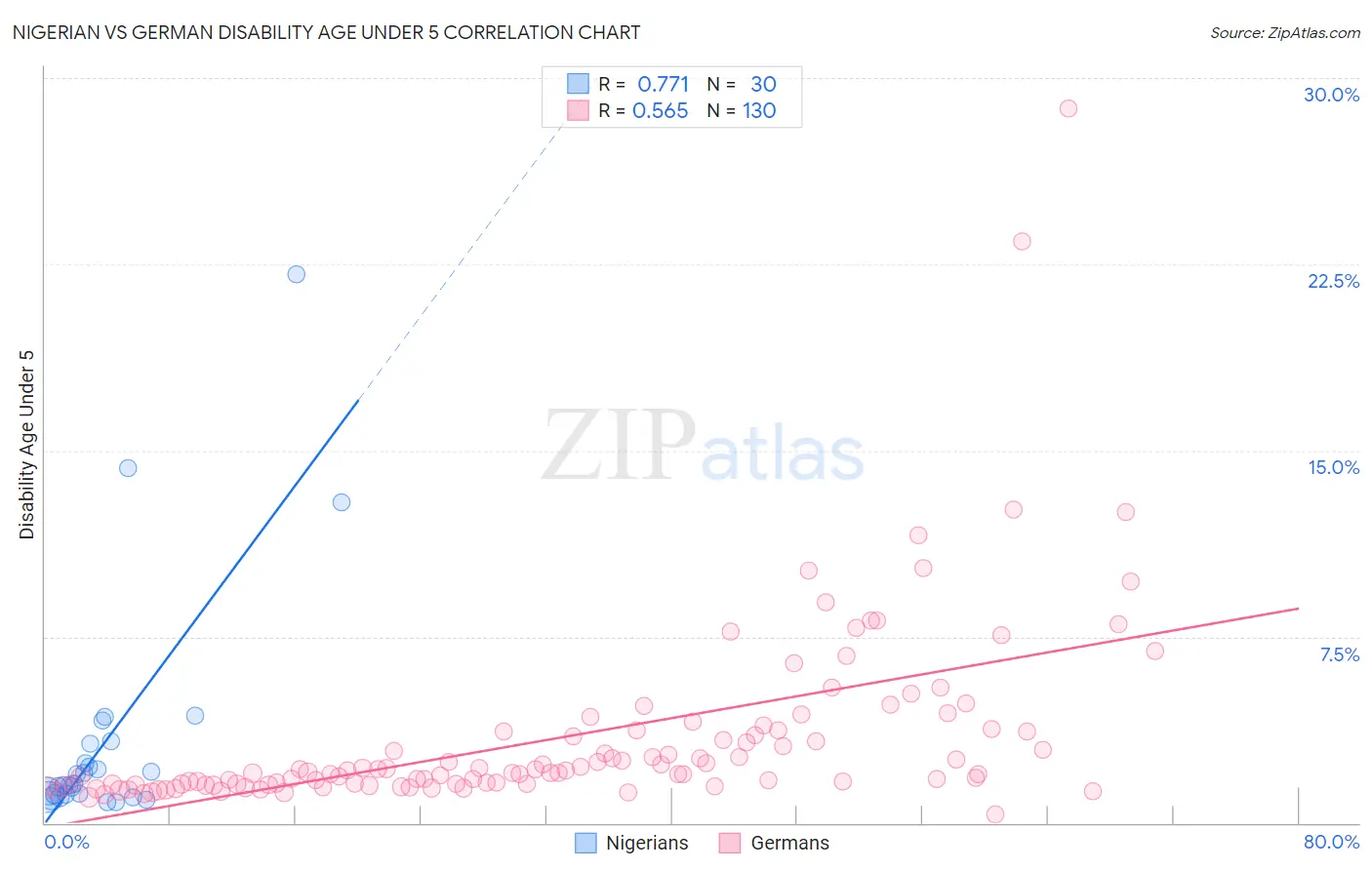 Nigerian vs German Disability Age Under 5