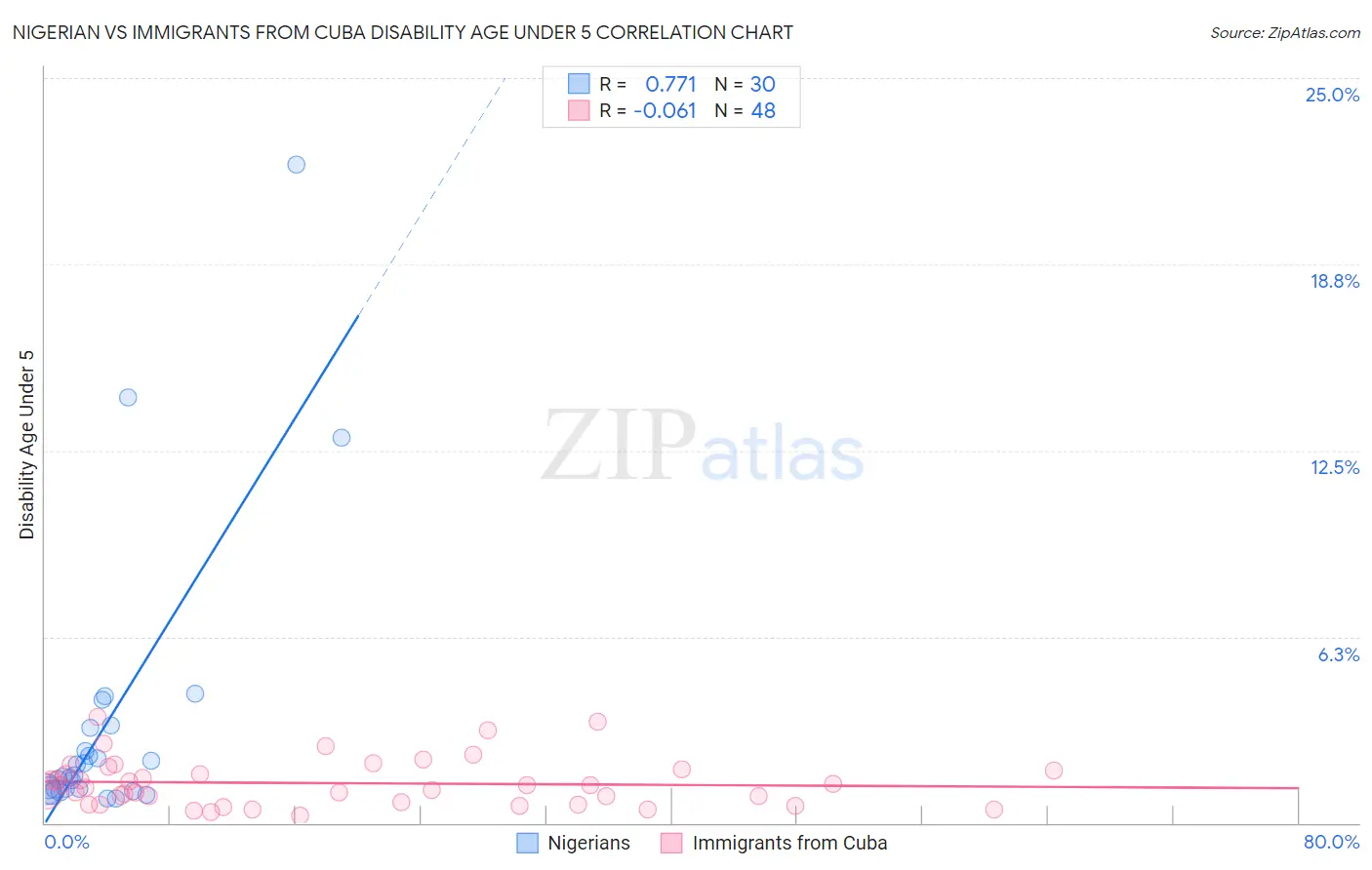 Nigerian vs Immigrants from Cuba Disability Age Under 5