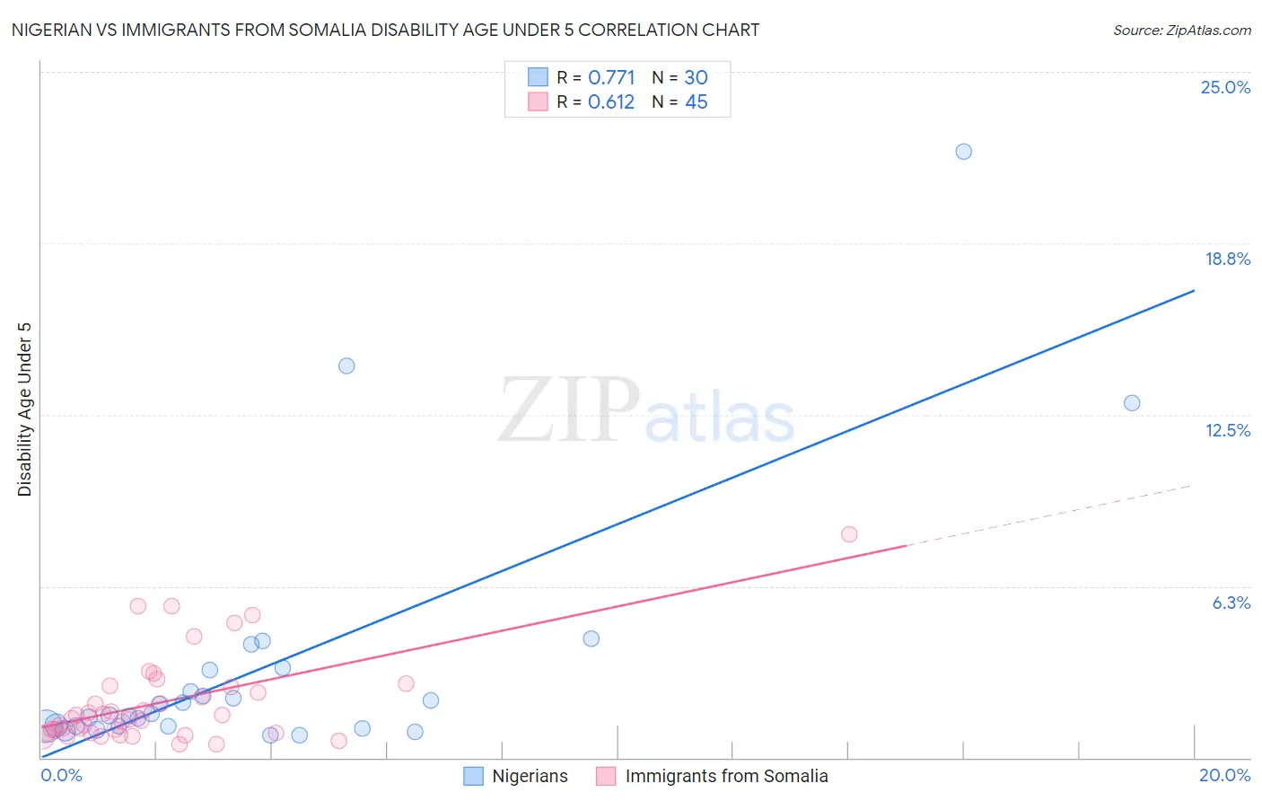 Nigerian vs Immigrants from Somalia Disability Age Under 5