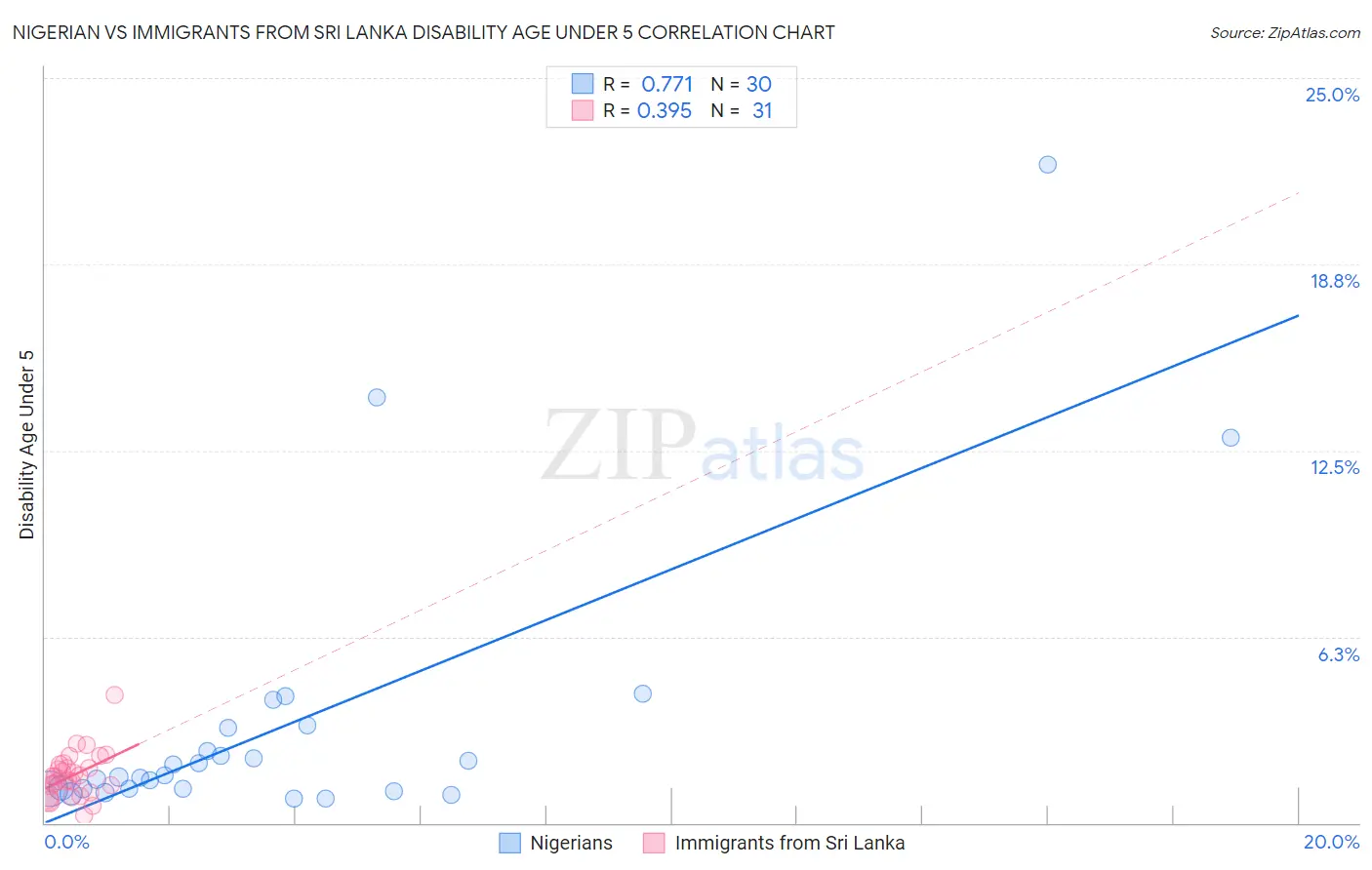 Nigerian vs Immigrants from Sri Lanka Disability Age Under 5