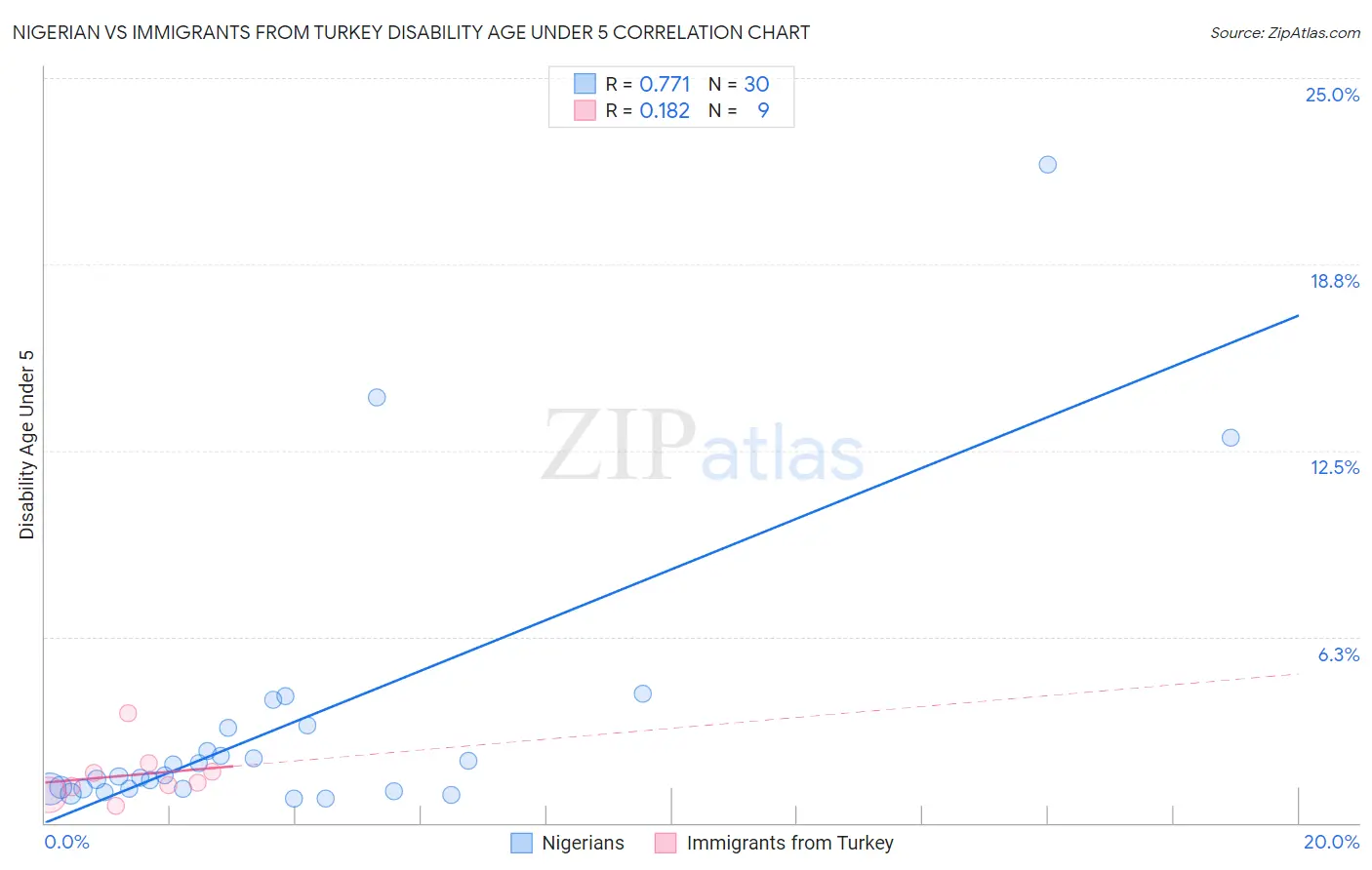 Nigerian vs Immigrants from Turkey Disability Age Under 5