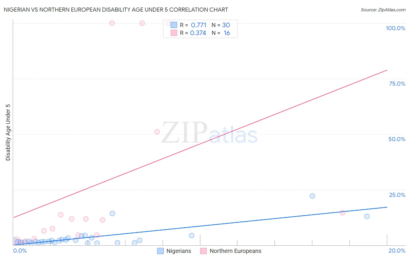 Nigerian vs Northern European Disability Age Under 5