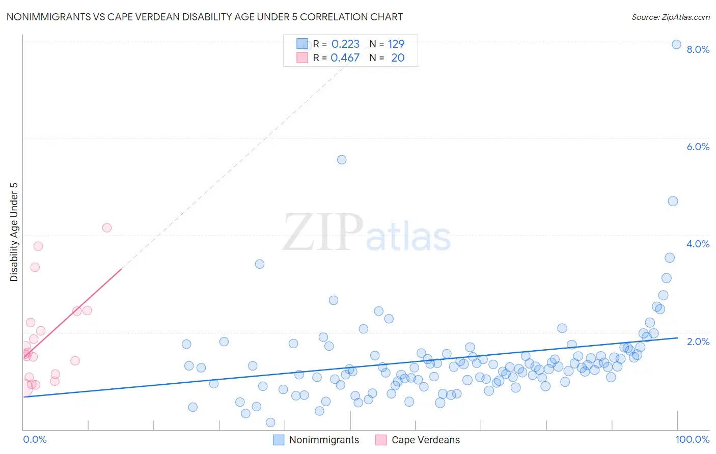 Nonimmigrants vs Cape Verdean Disability Age Under 5