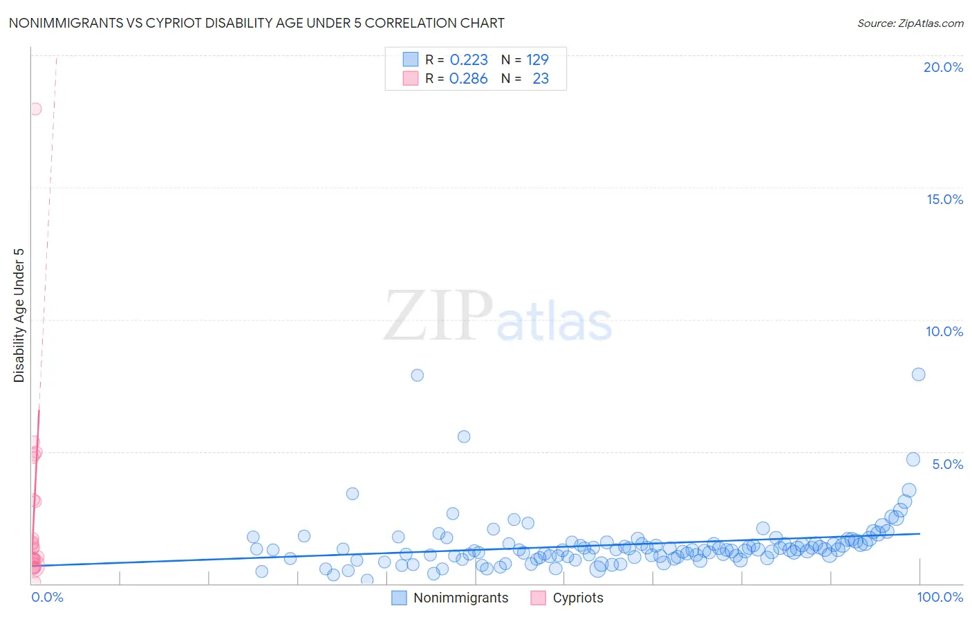 Nonimmigrants vs Cypriot Disability Age Under 5