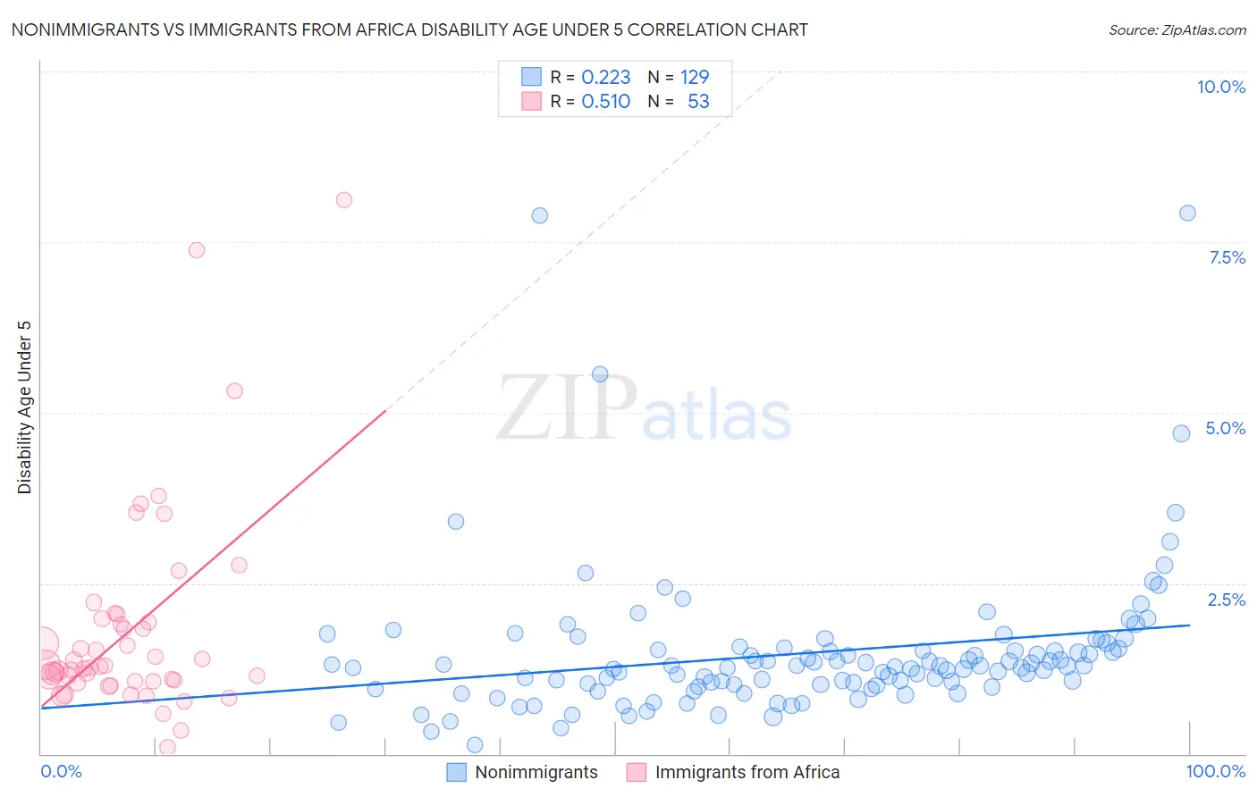 Nonimmigrants vs Immigrants from Africa Disability Age Under 5