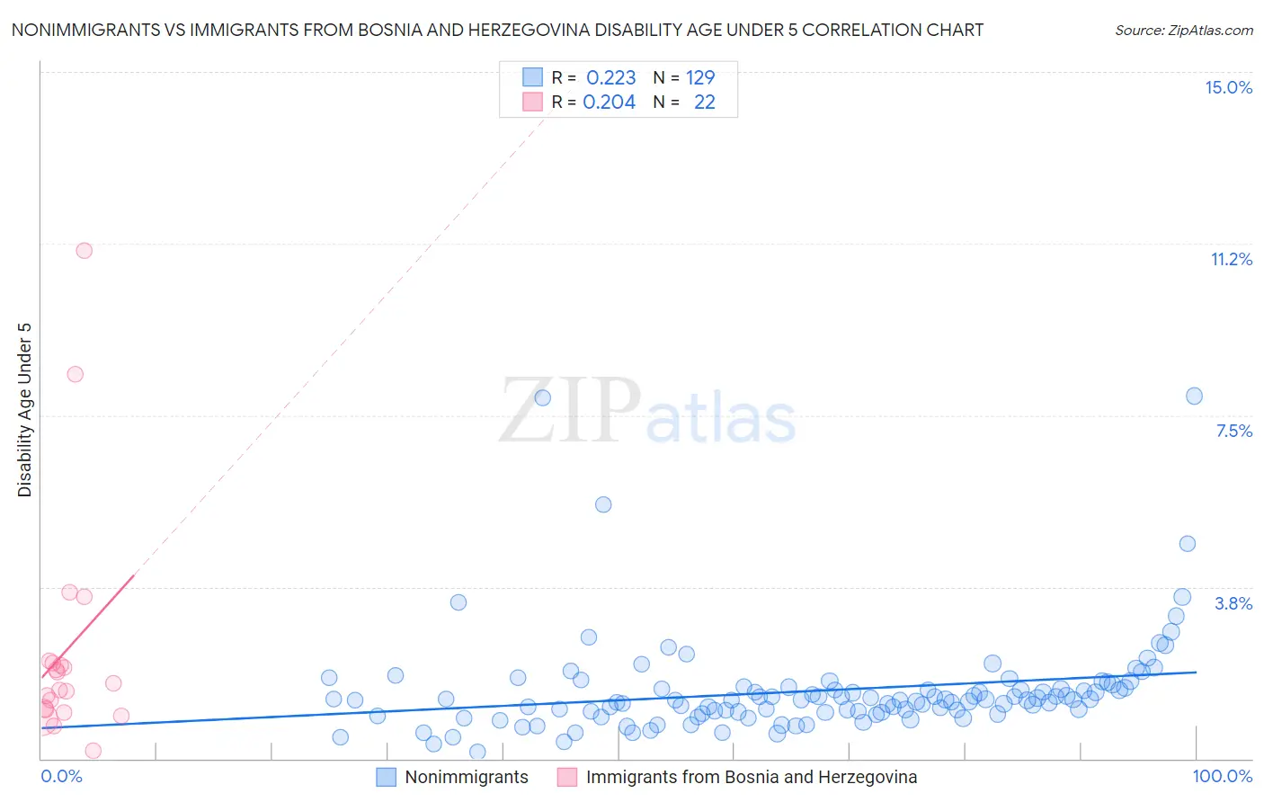 Nonimmigrants vs Immigrants from Bosnia and Herzegovina Disability Age Under 5