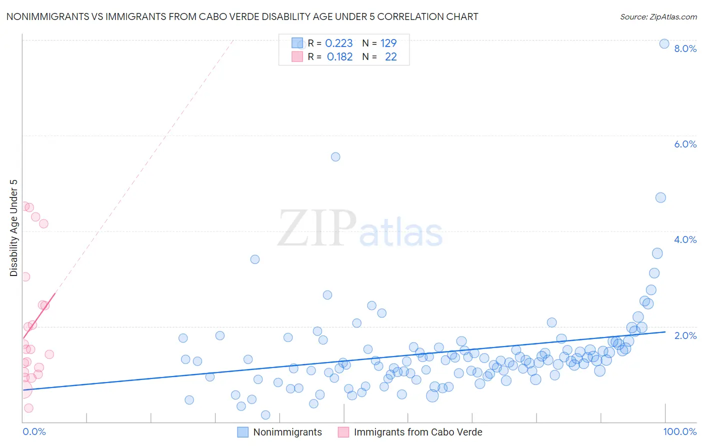 Nonimmigrants vs Immigrants from Cabo Verde Disability Age Under 5